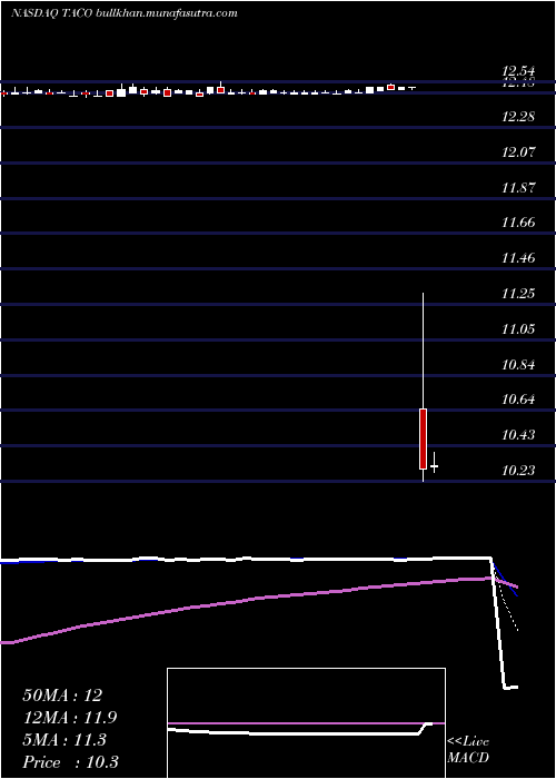  Daily chart DelTaco
