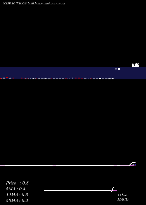  Daily chart DelTaco