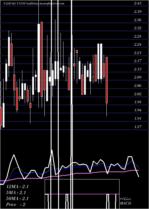  Daily chart TantechHoldings