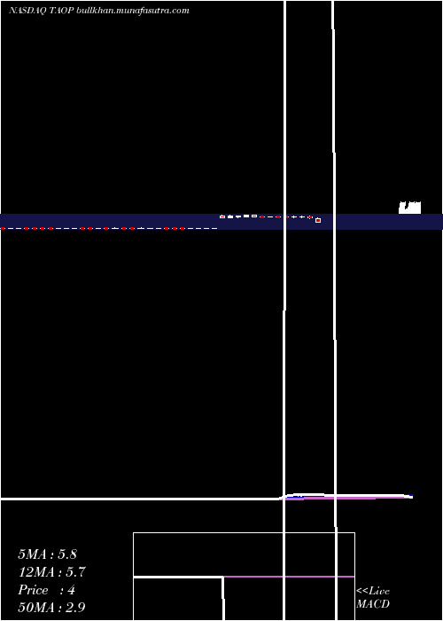  Daily chart TaopingInc