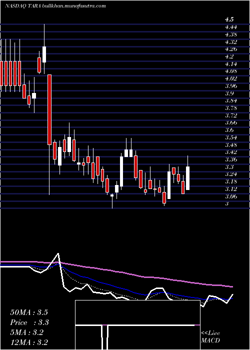  Daily chart ArtaraTherapeutics