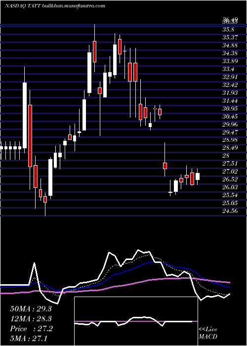  Daily chart TatTechnologies