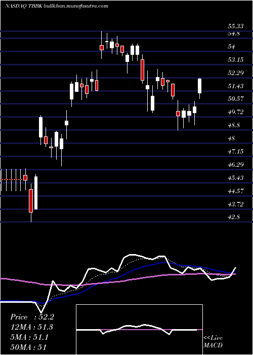  Daily chart BancorpInc