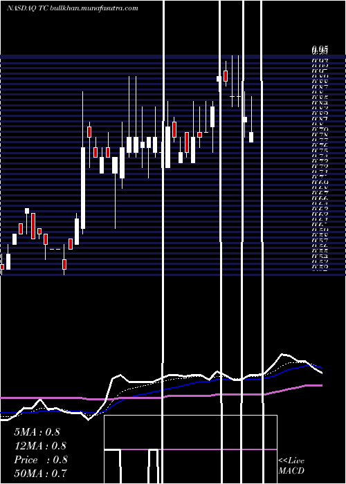  Daily chart Tuanche