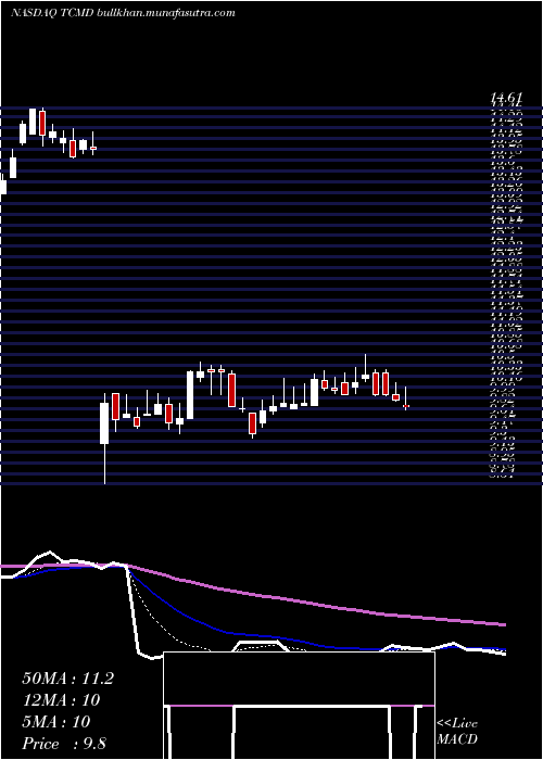  Daily chart TactileSystems