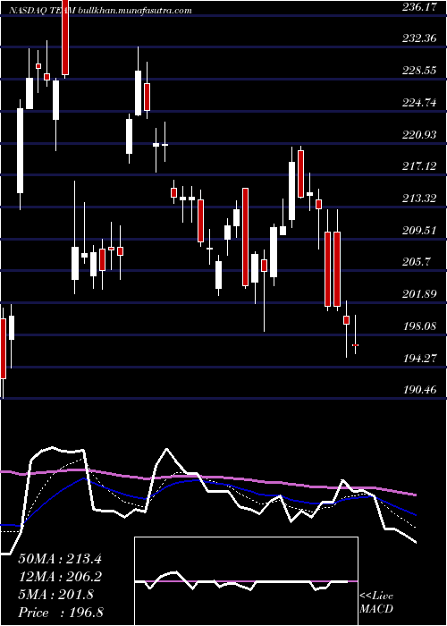  Daily chart AtlassianCorporation