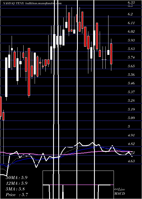  Daily chart TenaxTherapeutics