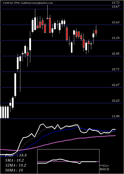  Daily chart TfsFinancial