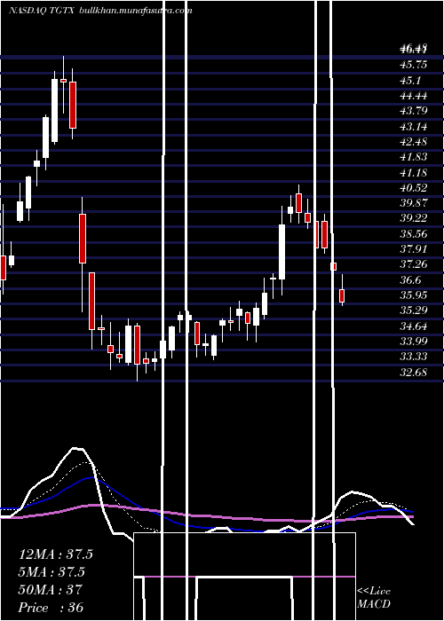  Daily chart TgTherapeutics