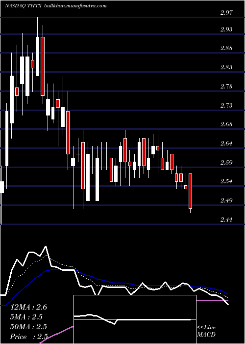  Daily chart TheratechnologiesInc