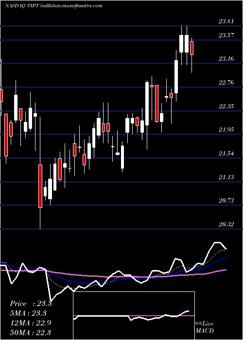 Daily chart TiptreeInc