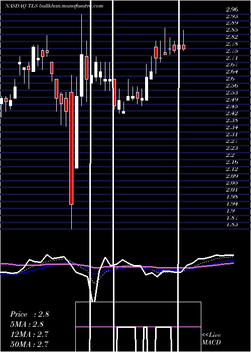  Daily chart TelosCorp