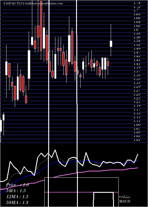  Daily chart TizianaLife