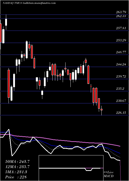  Daily chart TMobile