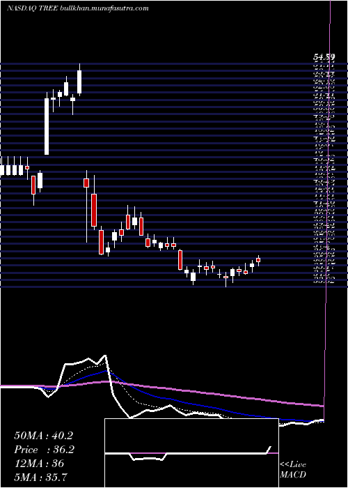  Daily chart LendingtreeInc