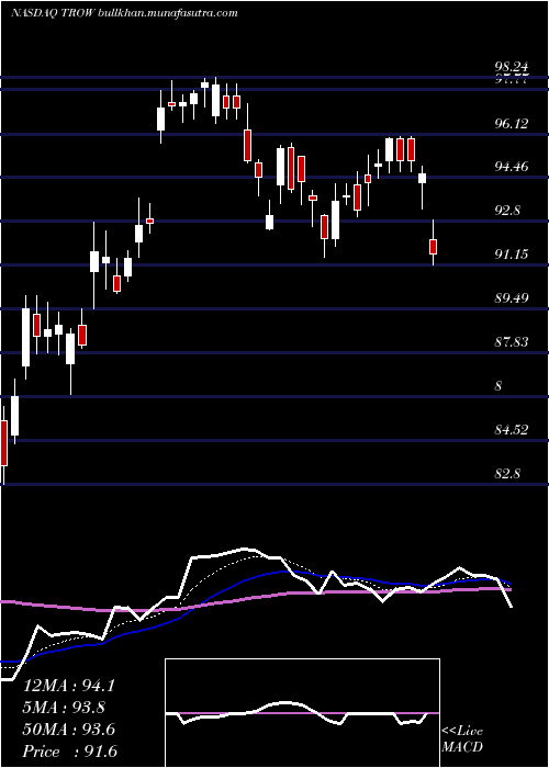  Daily chart TRowe