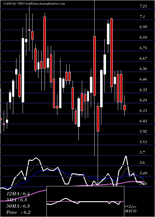 Daily chart TreviTherapeutics