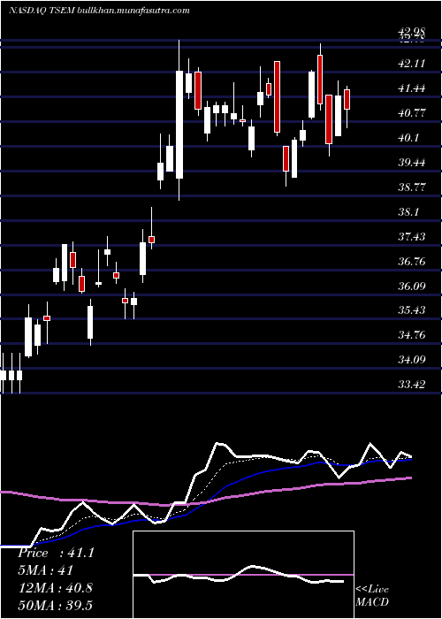 Daily chart TowerSemiconductor