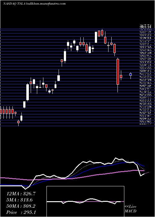  Daily chart TeslaInc