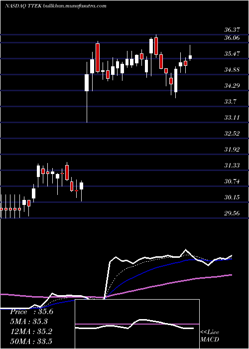  Daily chart TetraTech