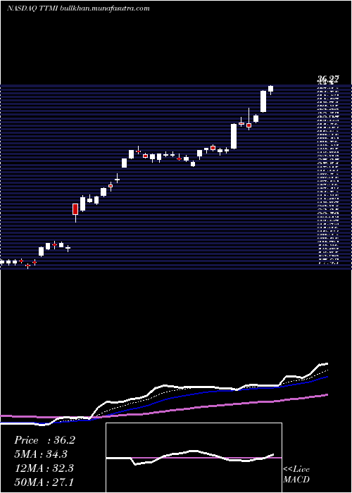  Daily chart TtmTechnologies