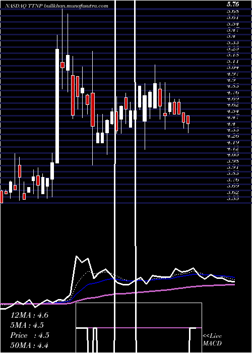  Daily chart TitanPharmaceuticals
