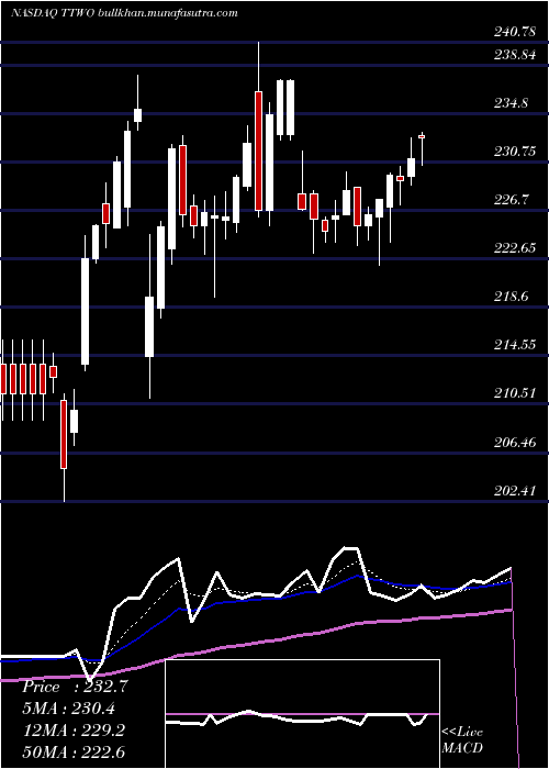  Daily chart TakeTwo