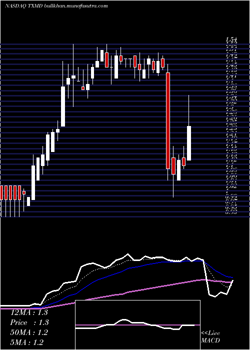  Daily chart TherapeuticsmdInc