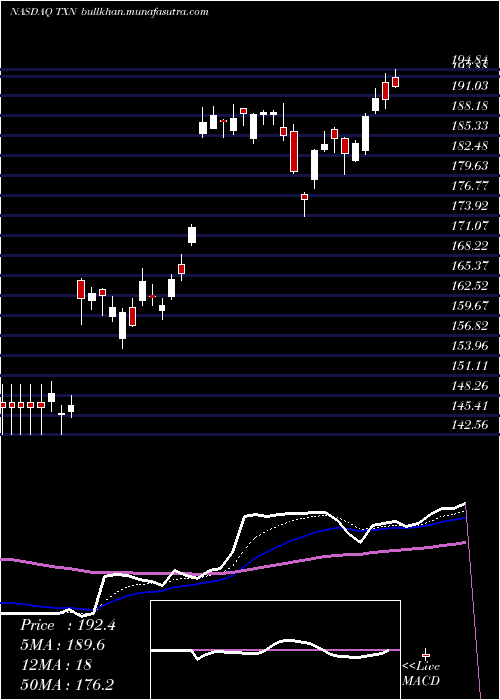  Daily chart TexasInstruments
