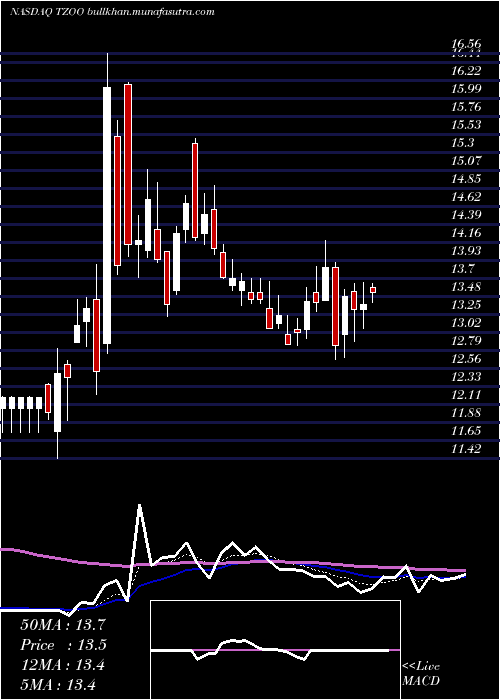  Daily chart Travelzoo
