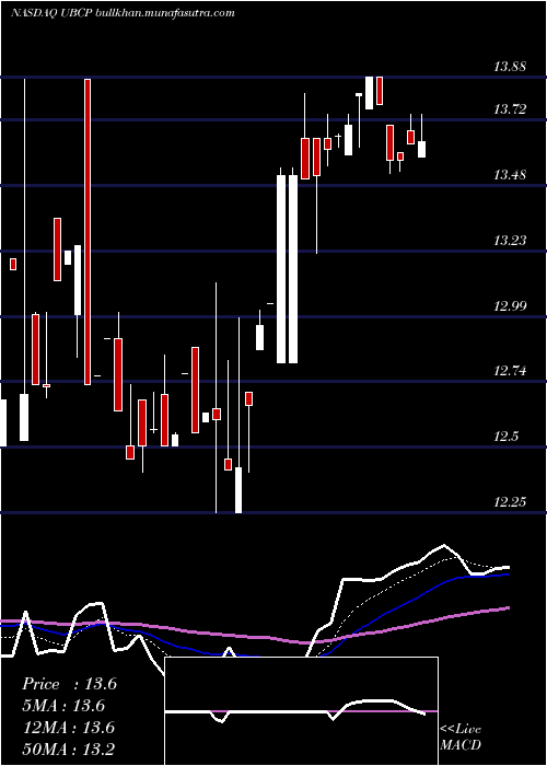  Daily chart UnitedBancorp