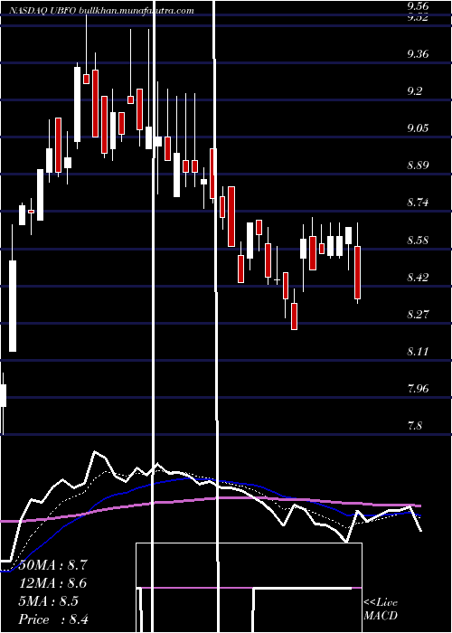  Daily chart UnitedSecurity