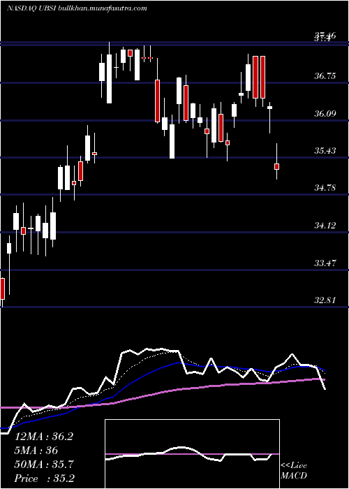 Daily chart UnitedBankshares