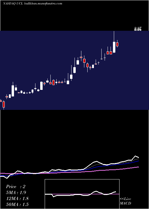  Daily chart UcloudlinkGroup