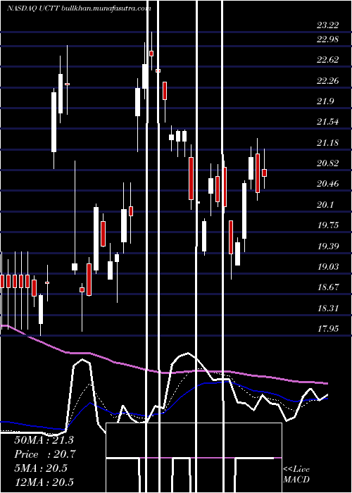  Daily chart UltraClean