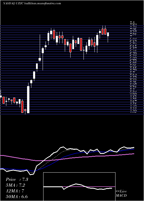  Daily chart UniversalElectronics