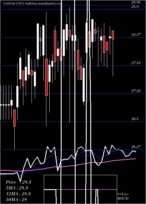  Daily chart UnitedFire