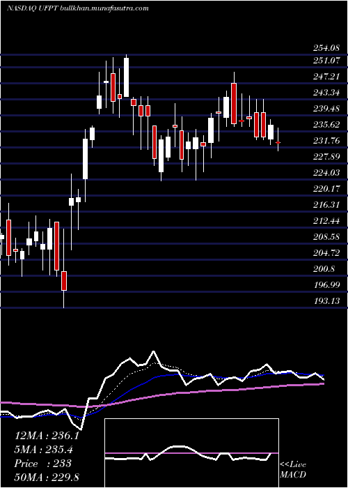 Daily chart UfpTechnologies