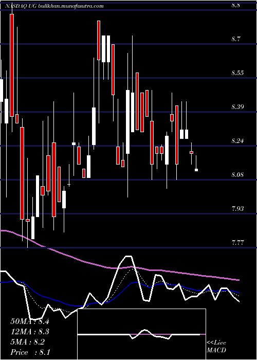  Daily chart UnitedGuardian