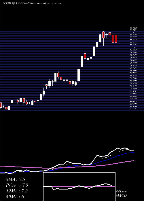  Daily chart UltralifeCorporation