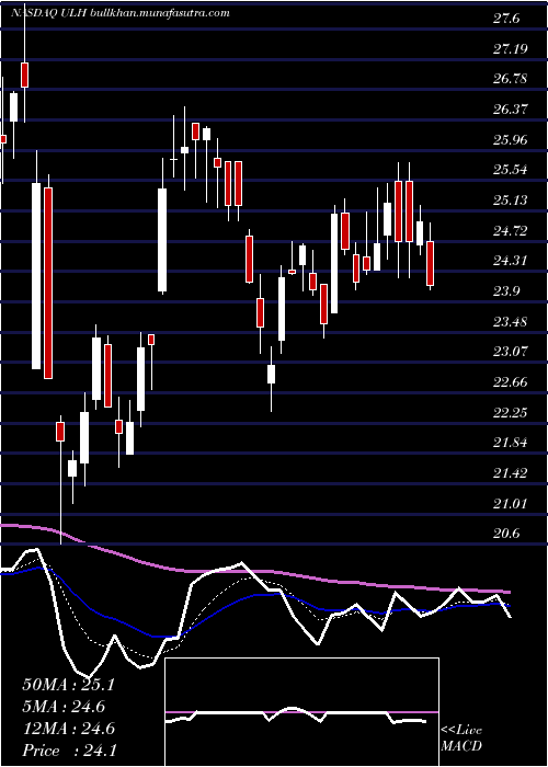  Daily chart UniversalLogistics
