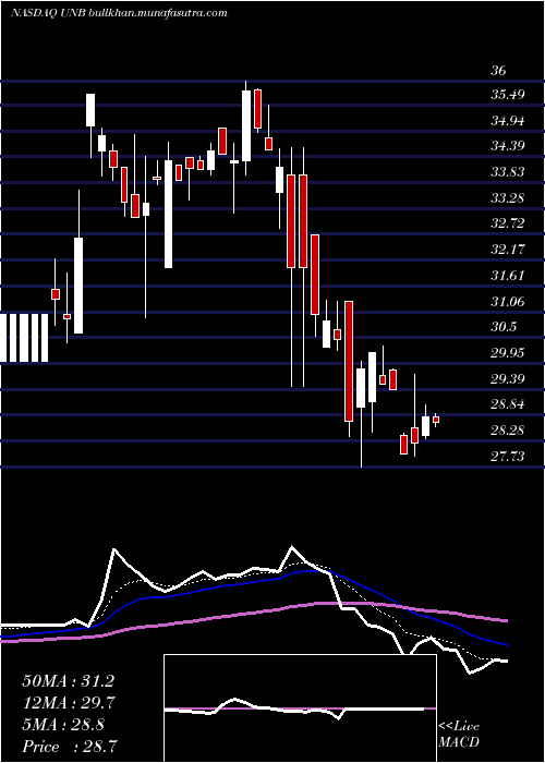  Daily chart UnionBankshares
