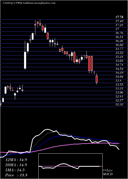  Daily chart UpworkInc