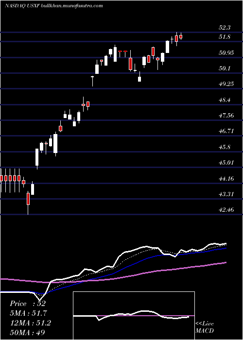  Daily chart IsharesEsg