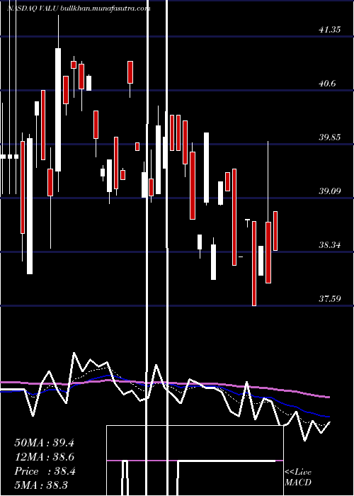  Daily chart ValueLine