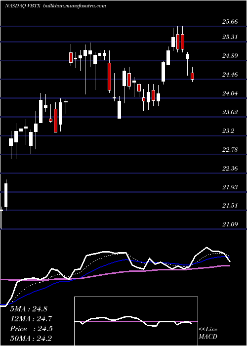  Daily chart VeritexHoldings