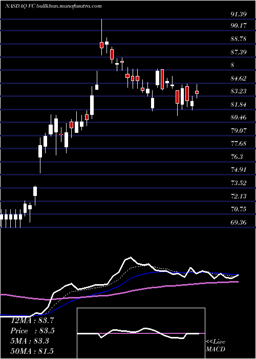  Daily chart VisteonCorporation