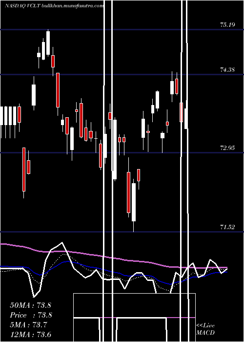  Daily chart VanguardLong
