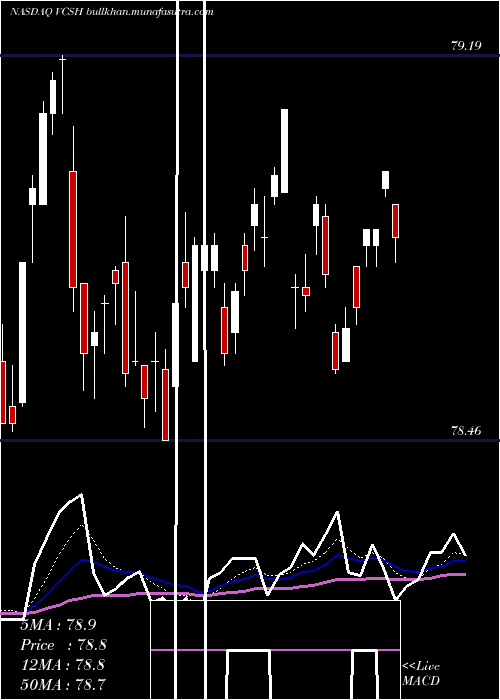  Daily chart VanguardShort
