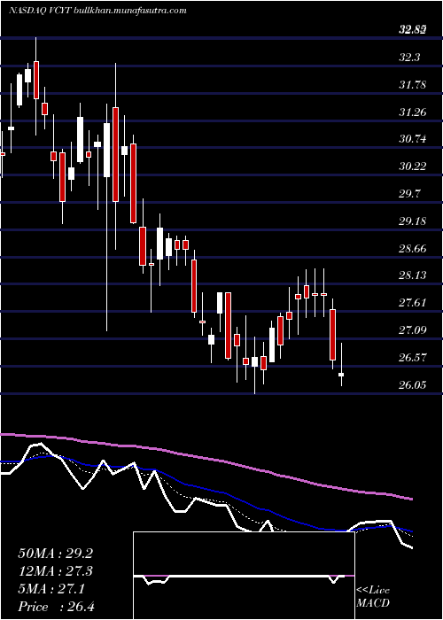  Daily chart VeracyteInc